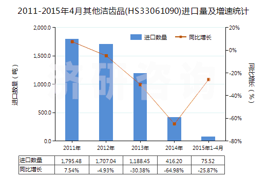 2011-2015年4月其他潔齒品(HS33061090)進口量及增速統(tǒng)計 2011-2015年4月其他潔齒品(HS33061090)進口量及增速統(tǒng)計